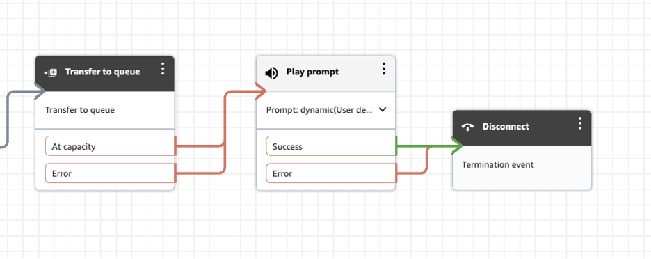 Snippet showing a potential repeating pattern of action blocks which can be designed to be a composite action block for implementation to increase reusable patterns.