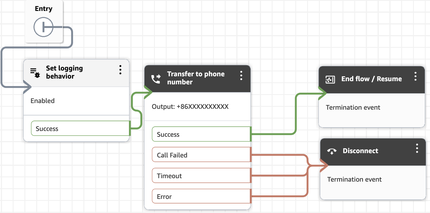 Amazon Connect contact flow designer with a Transfer to phone number block configured in E.164 format for China (+86)