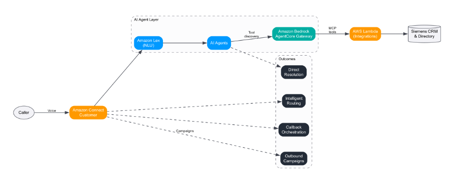 Siemens Connect Customer AI Agents Overall