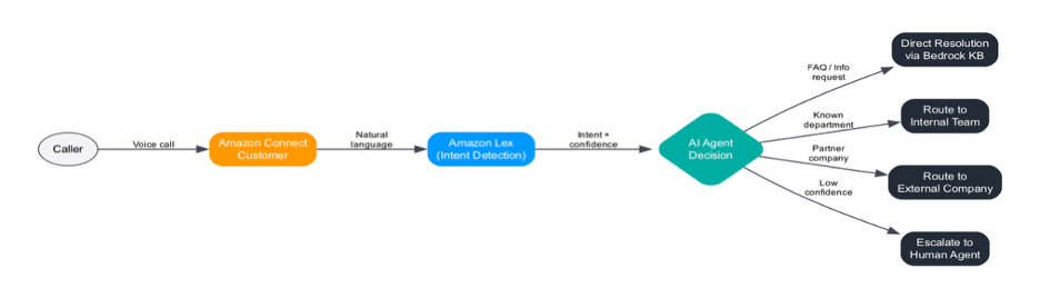 Siemens IVR Routing using AI Agents