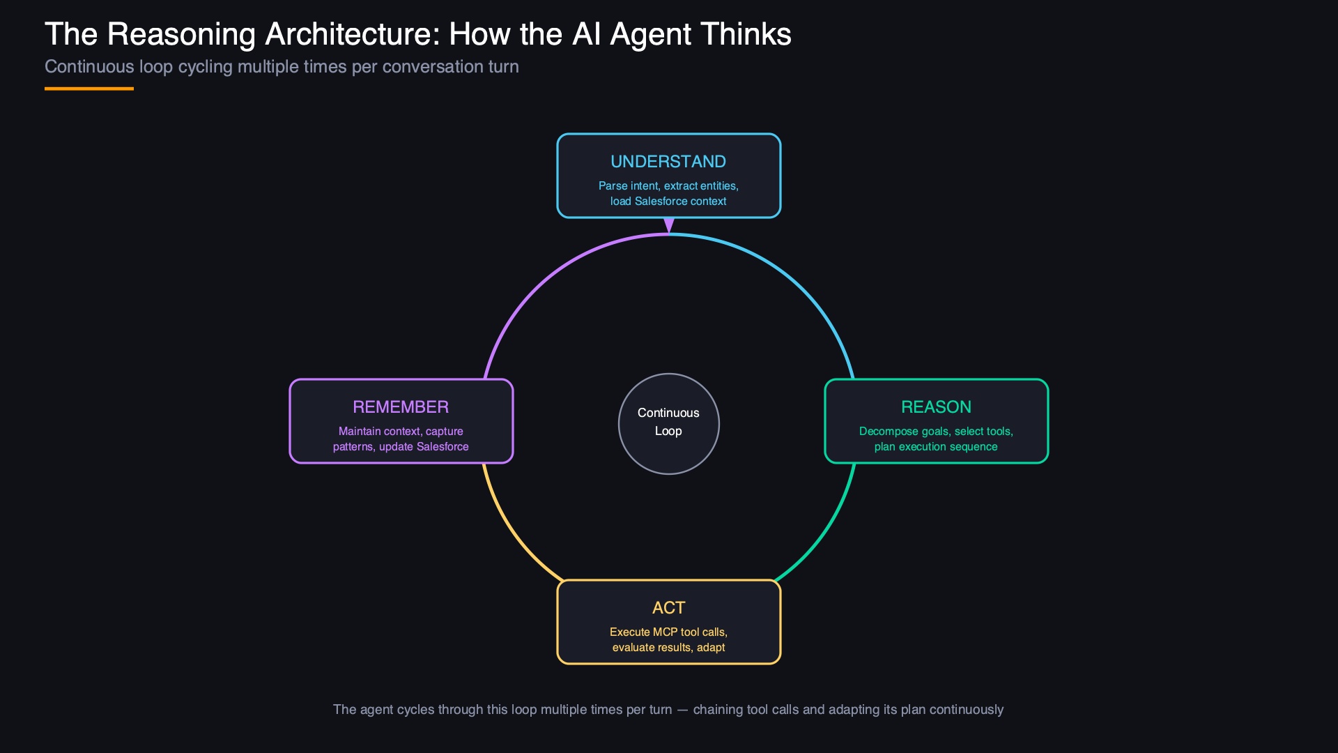 Agentic Loop