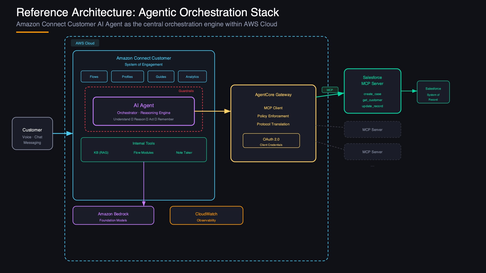 Reference Architecture