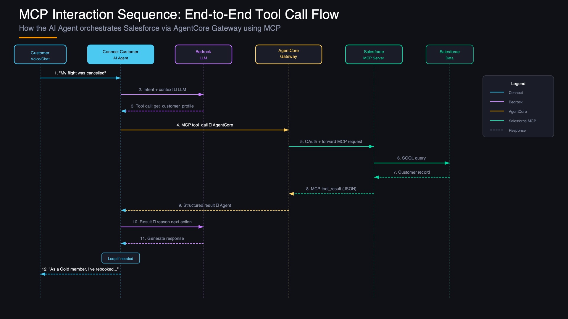 MCP Sequence