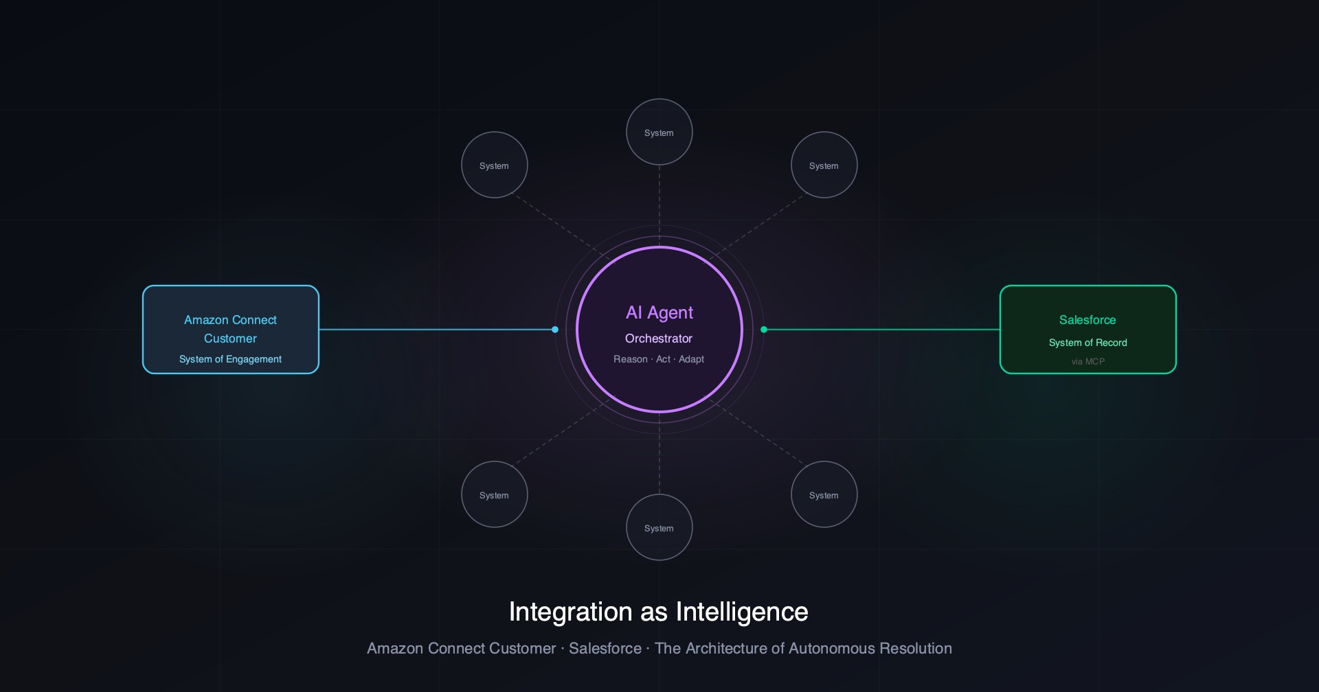 Amazon Connect Customer - Salesforce agentic integration