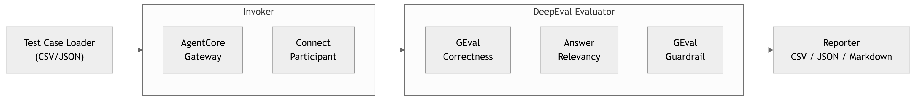 Architecture diagram showing the evaluation harness invoking the Amazon Connect AI Agent through either the AgentCore Gateway or Amazon Connect, with DeepEval scoring the response using an Amazon Bedrock judge model