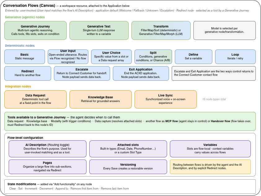 Architecture diagram displaying the 15 nodes available in ACXD, showing the generative, deterministic, and integration nodes