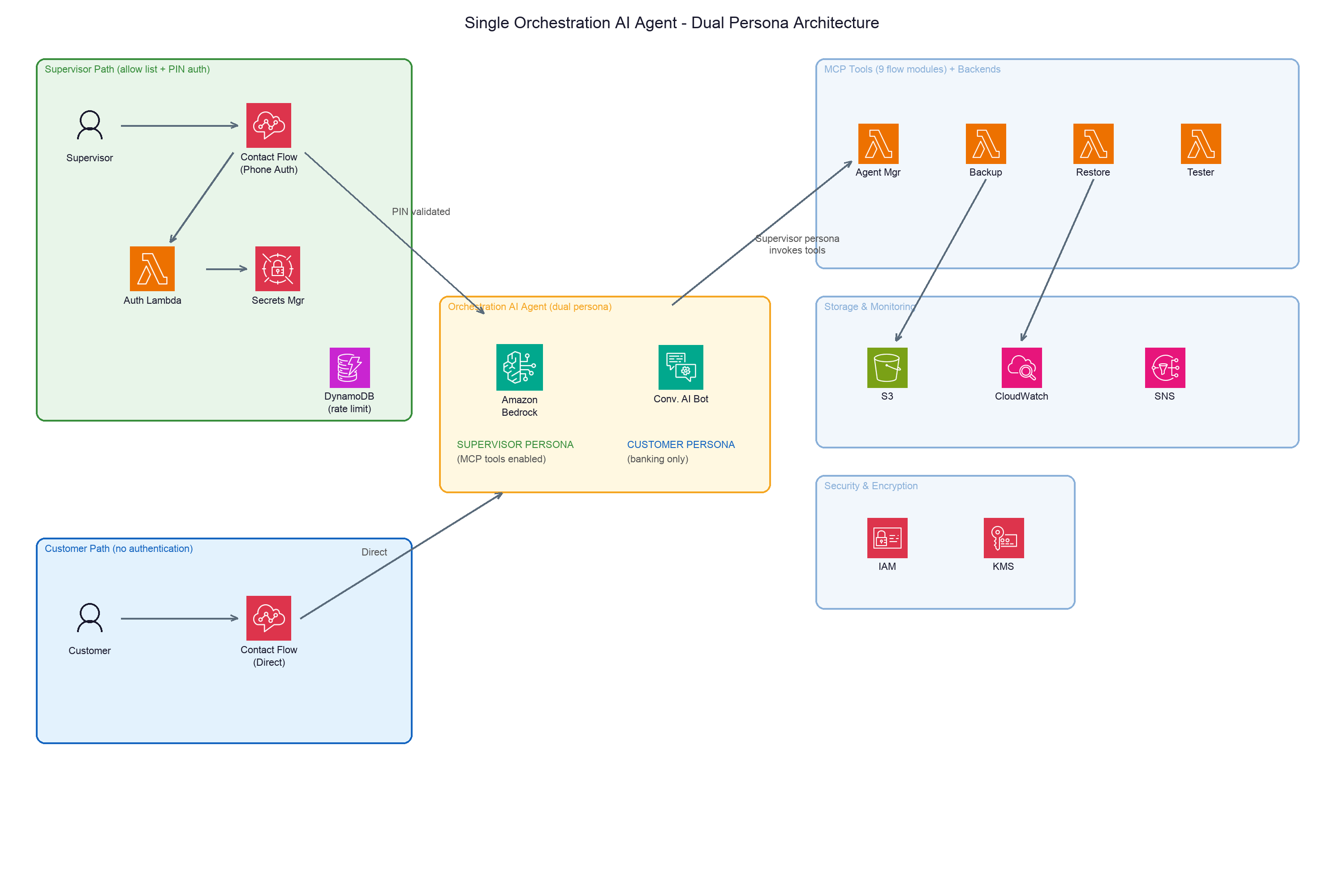 Figure 1: Single Orchestration AI Agent with dual persona architecture. The Supervisor path (allow list + PIN auth) and Customer path (no auth) route to the same agent. The agent activates the appropriate persona based on conversational context — Supervisor Persona (MCP tools enabled) or Customer Persona (banking only). The Supervisor Persona invokes 9 flow-module MCP tools backed by Lambda functions, with storage (S3, CloudWatch, SNS) and security (IAM, KMS).