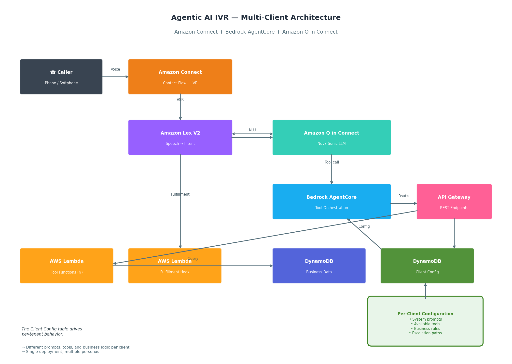 Architecture diagram showing an agentic AI IVR system built with Amazon Connect, Amazon Lex V2, Amazon Q in Connect, and Amazon Bedrock AgentCore, supporting multi-client configuration through DynamoDB.
