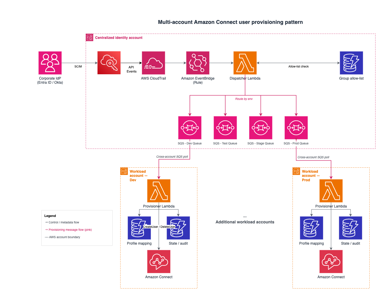 Architecture diagram showing the two-tier layout: a centralized identity account captures CloudTrail events from IAM Identity Center, a dispatcher Lambda function filters and enriches events against a DynamoDB allow-list, and routes normalized messages through Amazon SQS queues to provisioning Lambda functions in workload accounts that manage Amazon Connect Customer users.