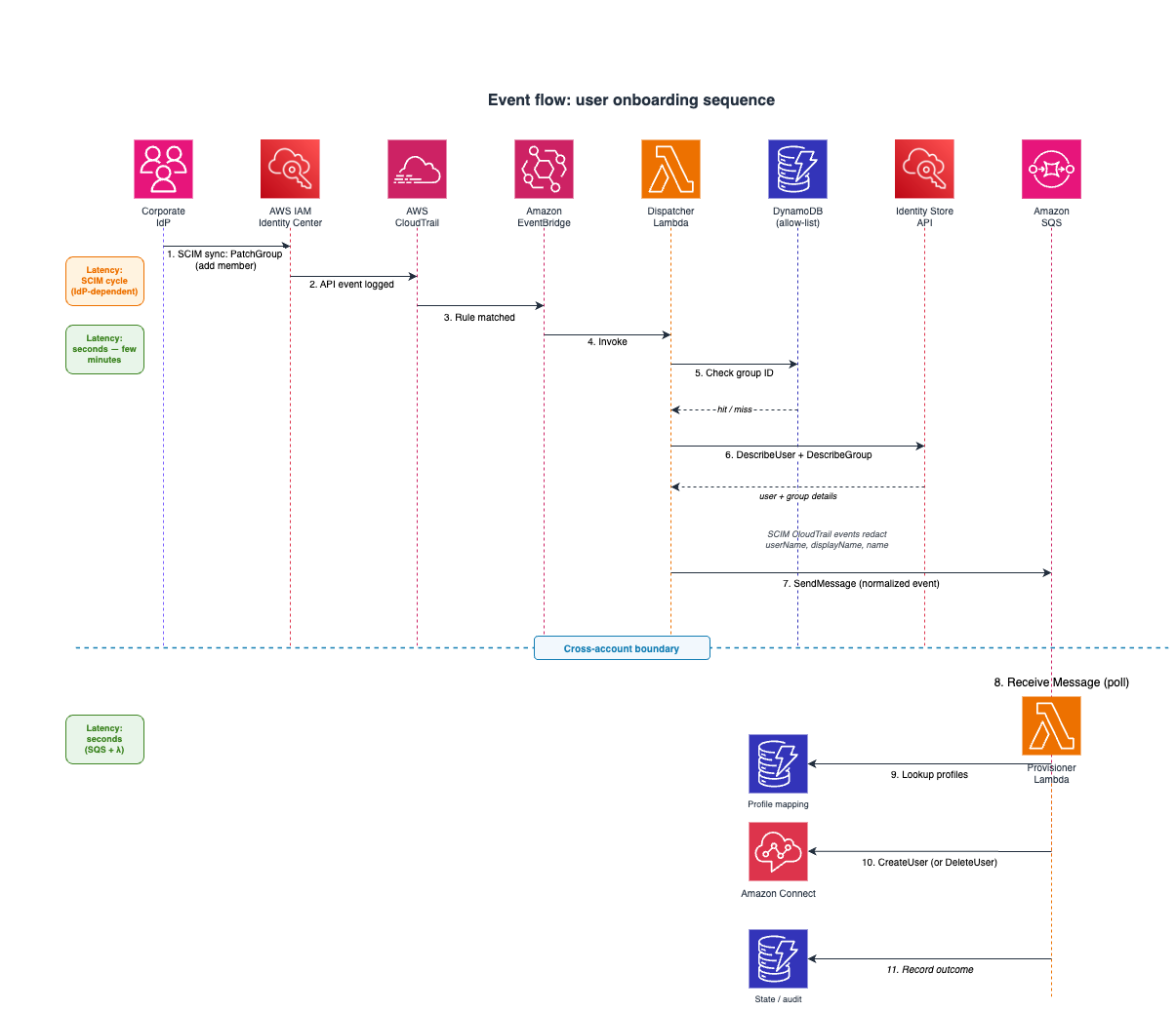 Sequence diagram showing the time-ordered flow: IdP SCIM sync triggers a CloudTrail event, EventBridge matches it, the dispatcher Lambda validates against the DynamoDB allow-list, enriches user details from the Identity Store API, sends a normalized message to Amazon SQS, and the provisioning Lambda in the workload account creates or deletes the Connect Customer user.