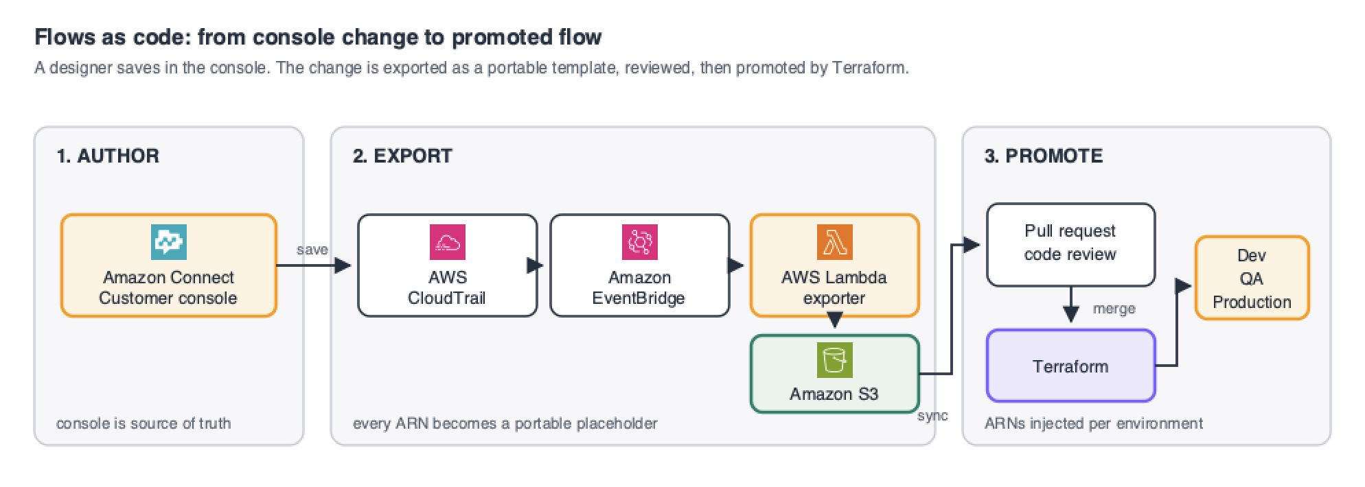 Architecture diagram. A designer saves a flow in the Amazon Connect Customer console. AWS CloudTrail records the API call and Amazon EventBridge invokes an AWS Lambda exporter. The exporter writes a portable JSON template to Amazon S3. CI/CD opens a pull request; on merge, Terraform renders the template and deploys to Dev, QA, and Production.