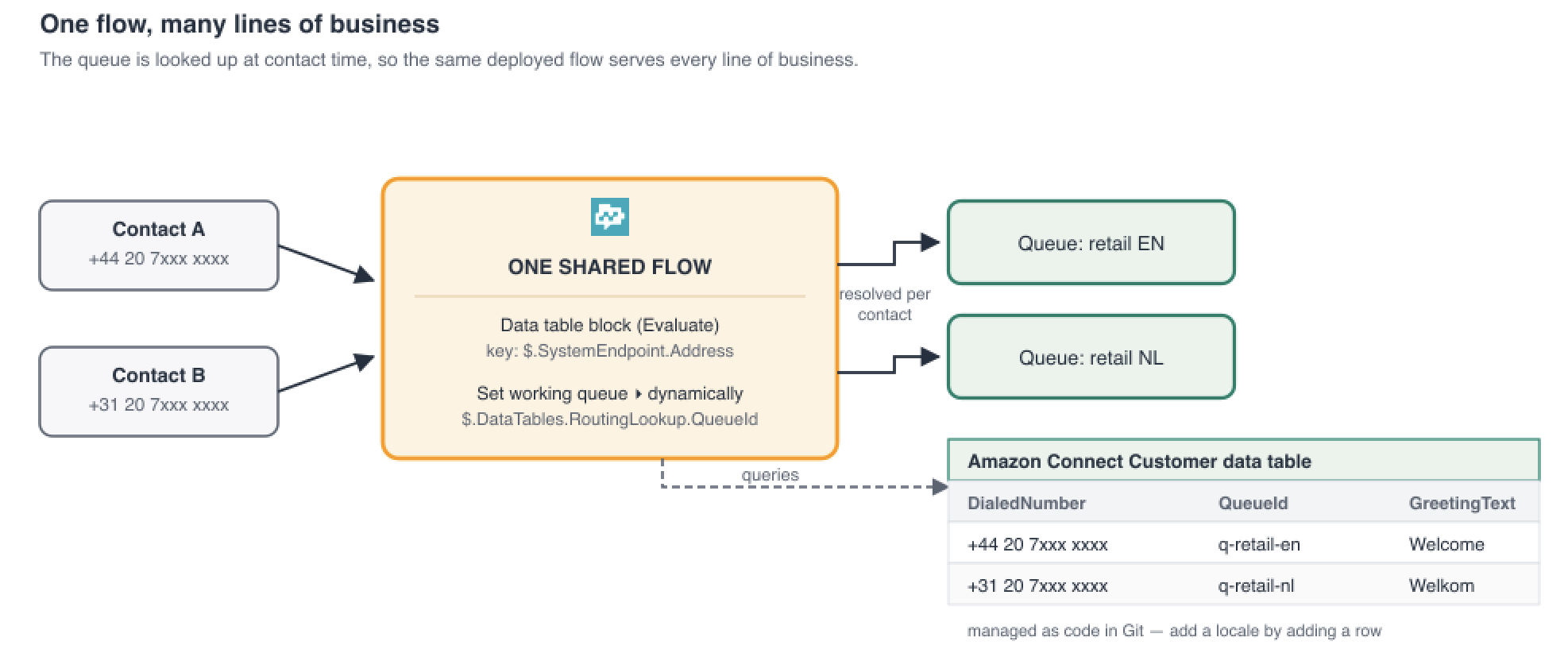 Diagram. Two contacts on different dialed numbers arrive at a single shared flow. The flow queries an Amazon Connect Customer data table using the dialed number as the key. The table, managed as code in Git, maps each dialed number to a queue ID and a greeting. Each contact is routed to a different queue through the same flow.