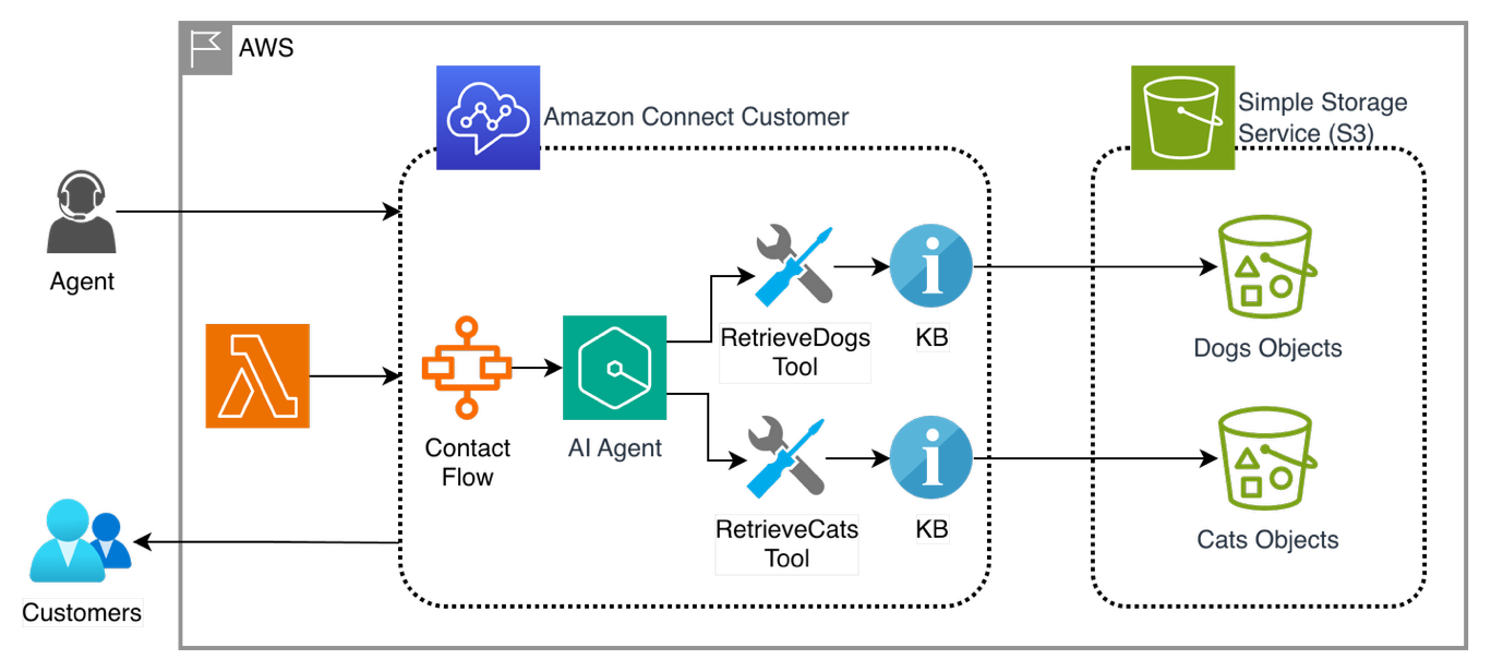 Architecture diagram showing the data flow: a customer contacts AcmePets via Amazon Connect Customer, the flow invokes a Lambda function setting the region context, the AI agent queries two knowledge bases (dogs and cats) simultaneously using tag-based filtering, and returns consolidated results to the Agent Workspace.