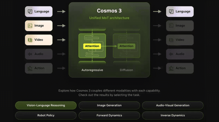 Figure 1: NVIDIA Cosmos 3 unified Mixture-of-Transformers (MoT) architecture