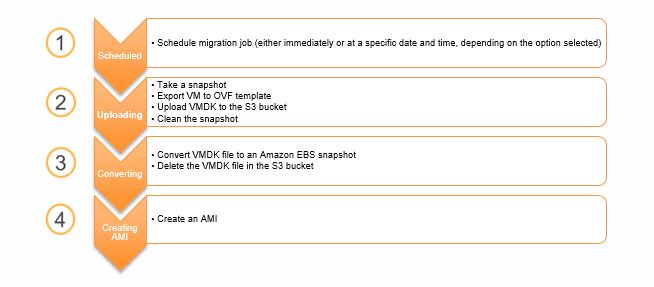 Aws Server Migration Service クラウドへのサーバー移行が簡単に Amazon Web Services ブログ