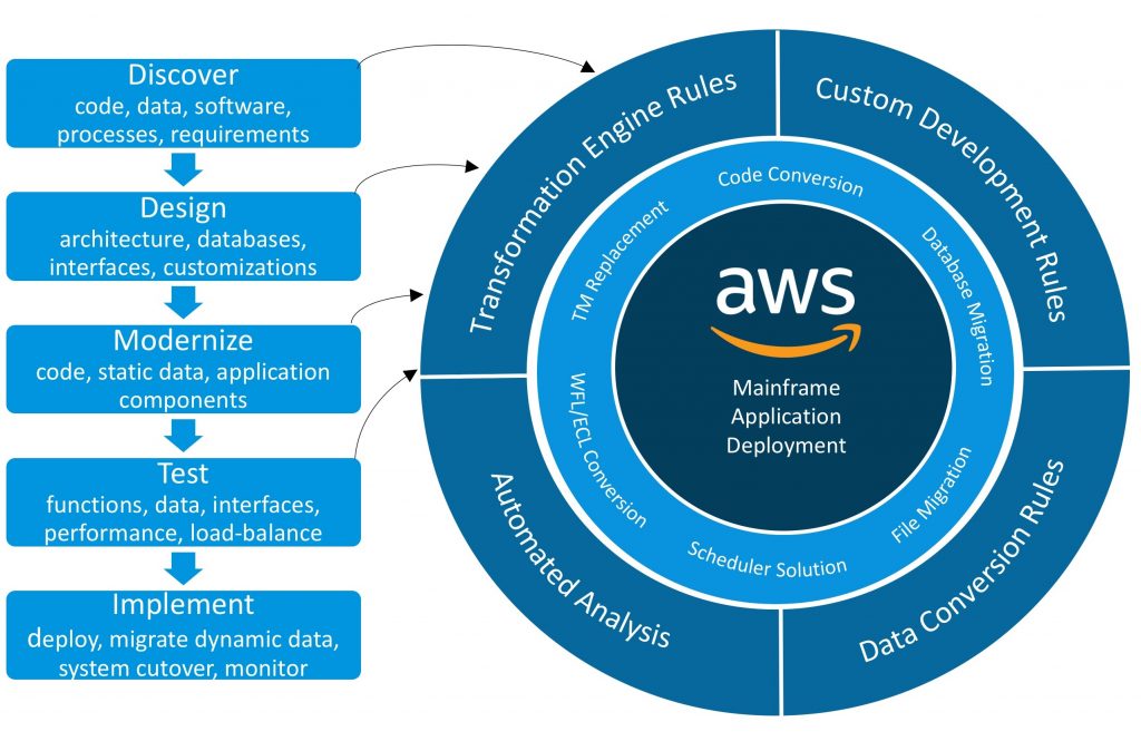 ユニシスメインフレームからawsへの5ステップでの移行 Amazon Web Services ブログ