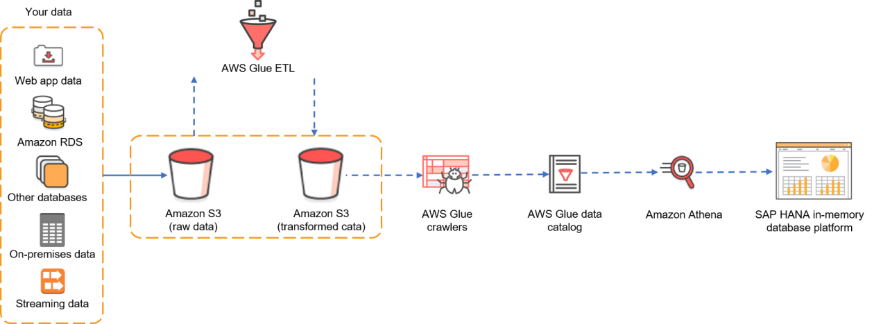 SAP HANAを使用したAWSデータレイクに対するフェデレーテッドクエリの
