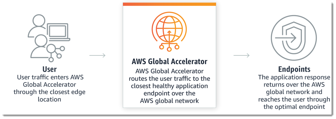 新発表 – すべてのアプリケーションに可用性とパフォーマンスの向上を提供するAWS Global Accelerator | Amazon ...