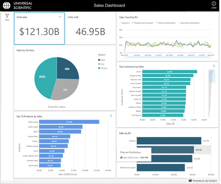 新機能 Amazon QuickSightのインタラクティブなダッシュボードを独自アプリケーションへ埋め込み可能に Amazon