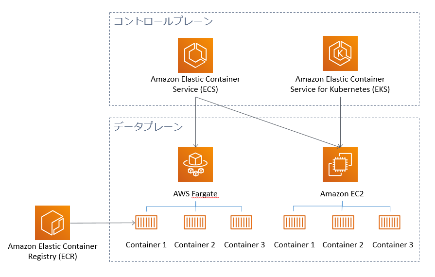 Docker On Aws Awsのコンテナ関連サービスの選定例の紹介 Amazon Web Services ブログ