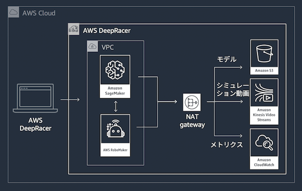 Aws Deepracer ご利用後のリソース削除方法について Amazon Web Services ブログ