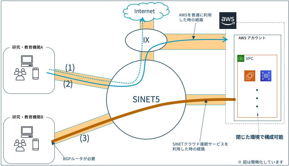 学術研究機関でのsinet5を経由したawsの利用 Amazon Web Services ブログ