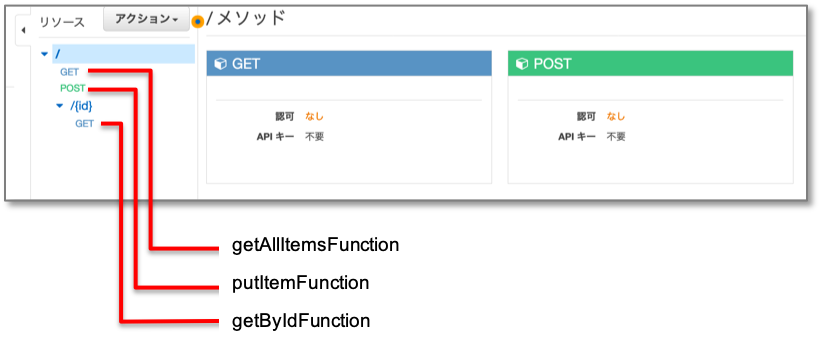 新しいサーバーレスアプリ作成機能で Ci Cd も作成した その後 Amazon Web Services ブログ