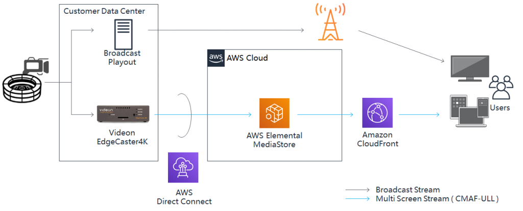 株式会社フジテレビジョン ワールドカップバレー 19 の配信において Aws を利用した超低遅延配信を実現 Amazon Web Services ブログ