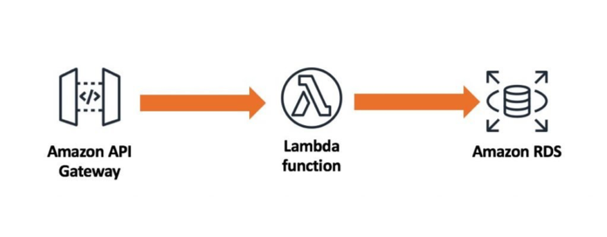 Aws Lambdaでamazon Rds Proxyを使用する Amazon Web Services ブログ