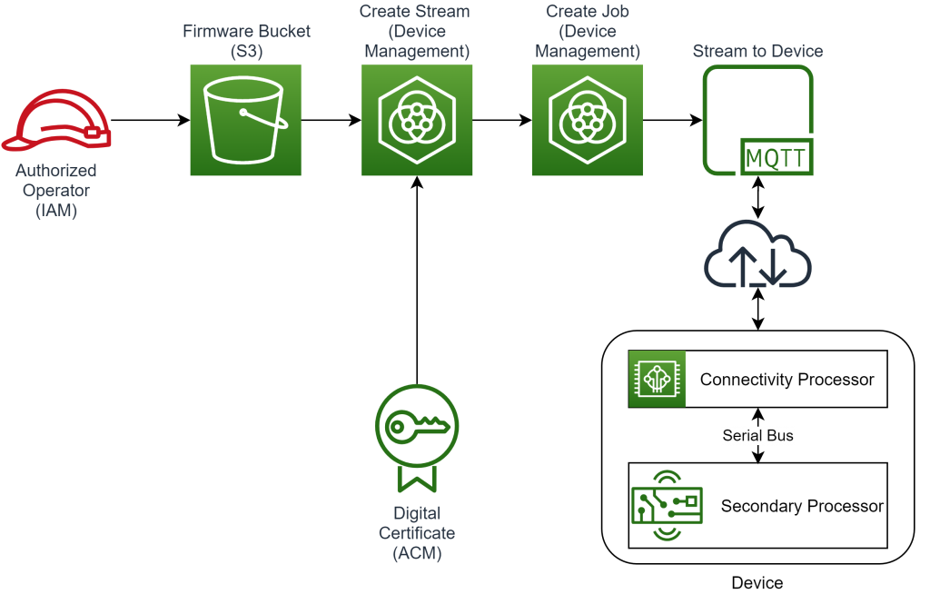 AWS IoT から接続プロセッサーを介したセカンダリプロセッサーの更新フローの一般的なアーキテクチャーを示す画像