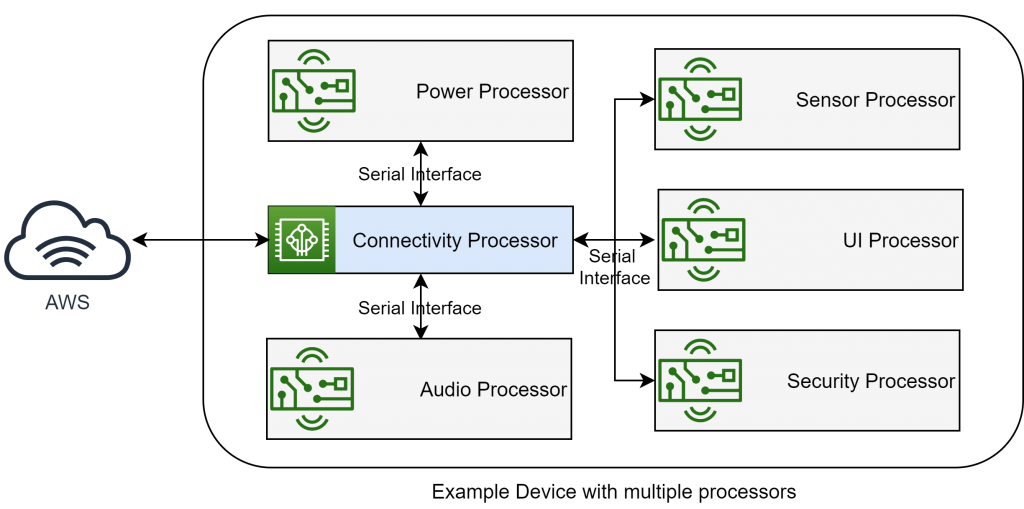 プライマリ接続プロセッサを AWS IoT に接続し、複数のセカンダリプロセッサをシリアルインターフェイス経由で接続した例を示す画像