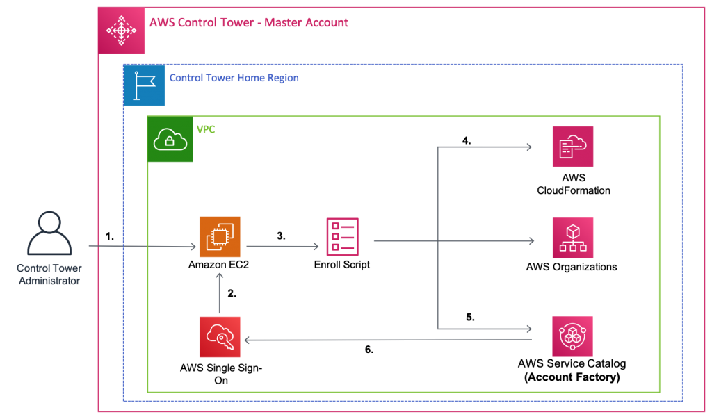 既存のawsアカウントを Aws Control Tower へ登録する Amazon Web Services ブログ