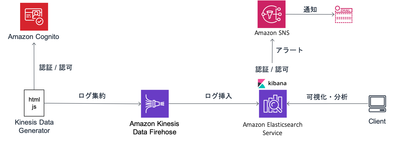 Amazon Elasticsearch Service Intro Workshop を公開しました 基本的な使い方から最新アップデートまで 2 時間で体験 Amazon Web Services ブログ