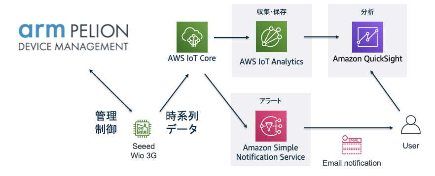 Amazon ステートメント アラート