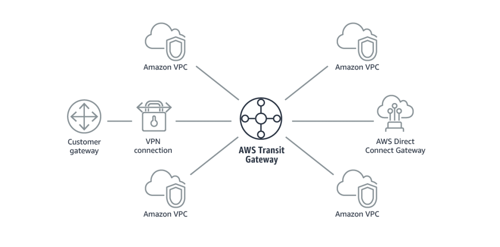 共有型 Aws Directconnectでも使えるaws Transit Gateway Amazon Web Services ブログ