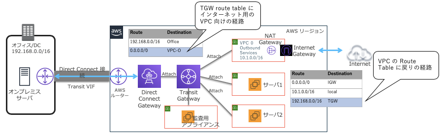 共有型 Aws Directconnectでも使えるaws Transit Gateway Amazon Web Services ブログ