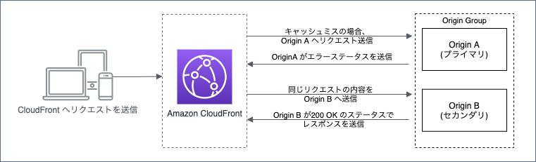 Amazon Cloudfront を活用したウェブサイトの可用性向上 Amazon Web Services ブログ