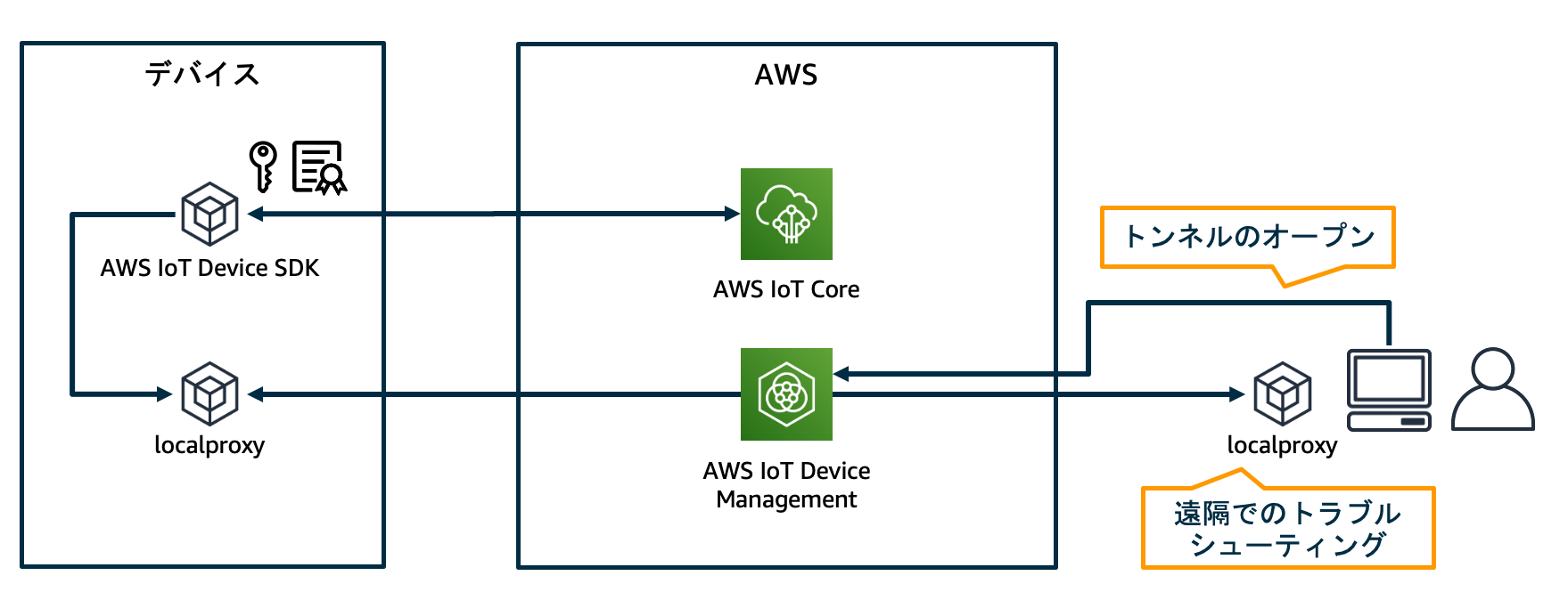 Aws Iot Device Management セキュアトンネリングを利用して Sshやリモートデスクトップでトラブルシューティングを行う方法 Amazon Web Services ブログ