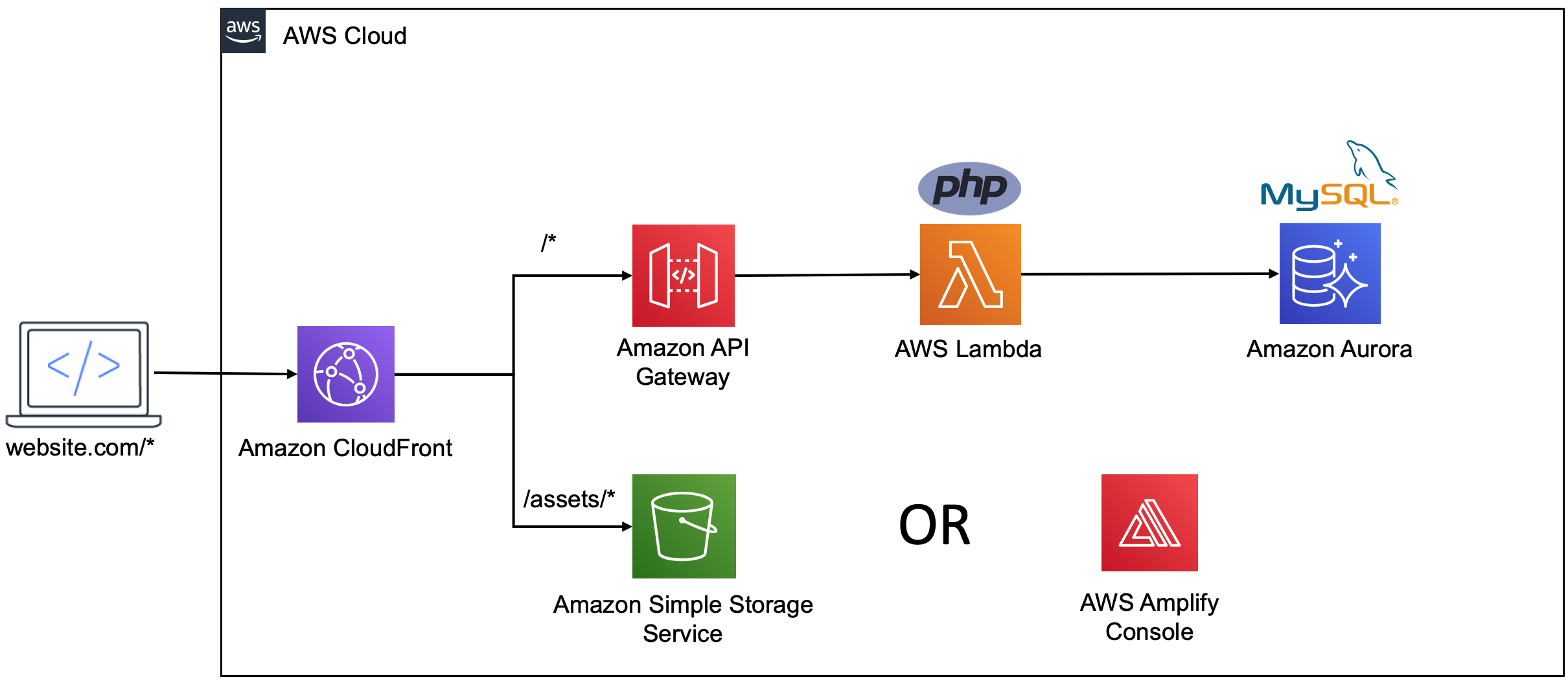 サーバーレス Lamp スタック Part 3 Webサーバーの置き換え Amazon Web Services ブログ