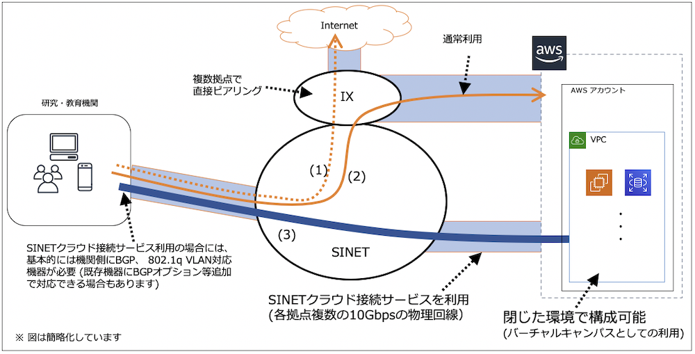 学 術 情 報 ネ ッ ト ワ ー ク Sinet ク ラ ウ ド 接 続 サ ー ビ ス で の Aws利 用 で Sinet大阪dc経由も選択可能 となりました Amazon Web Services ブログ