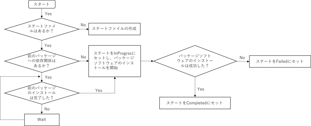 Aws Systems Managerを使用して順番にパッケージをデプロイする Amazon Web Services ブログ