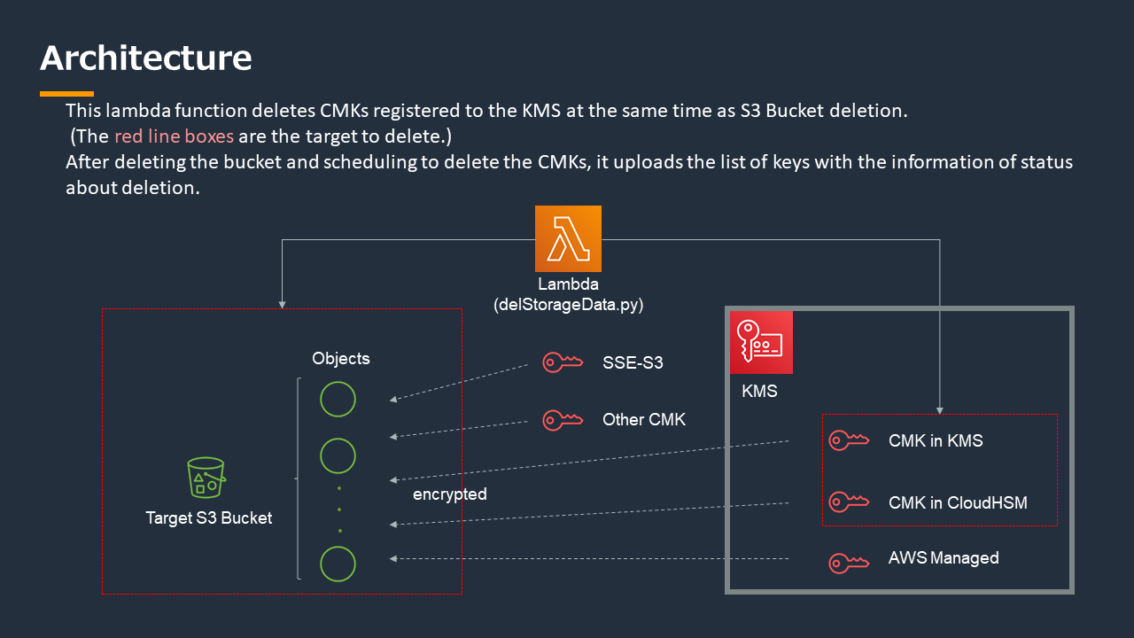 クラウドにおける安全なデータの廃棄（実践編） | Amazon Web Services