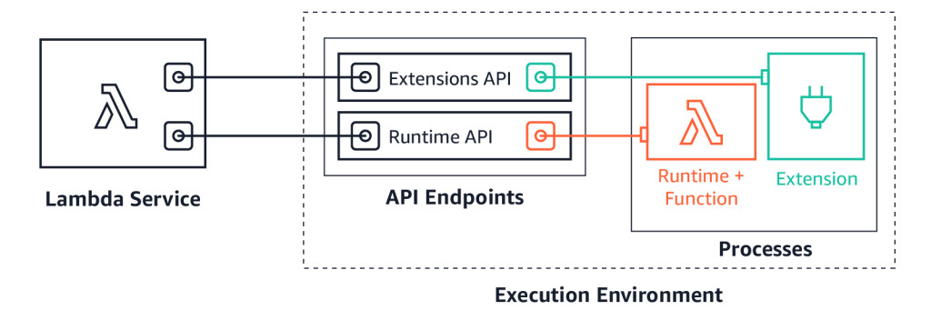 AWS Lambda execution environment with the Extensions API