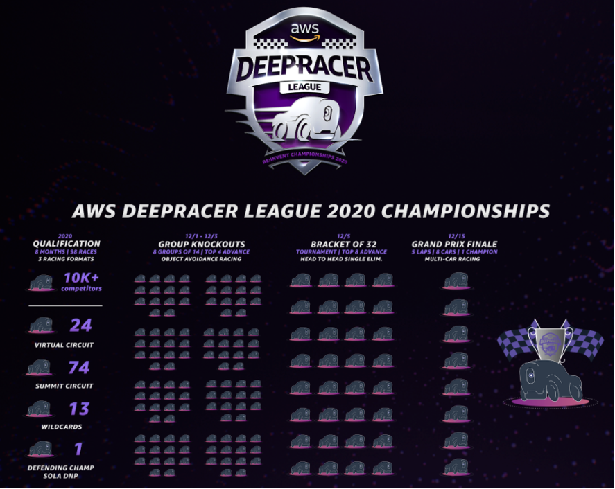 AWS DeepRacer Championship Cup を応援しよう！ ／ AWS DeepRacer が