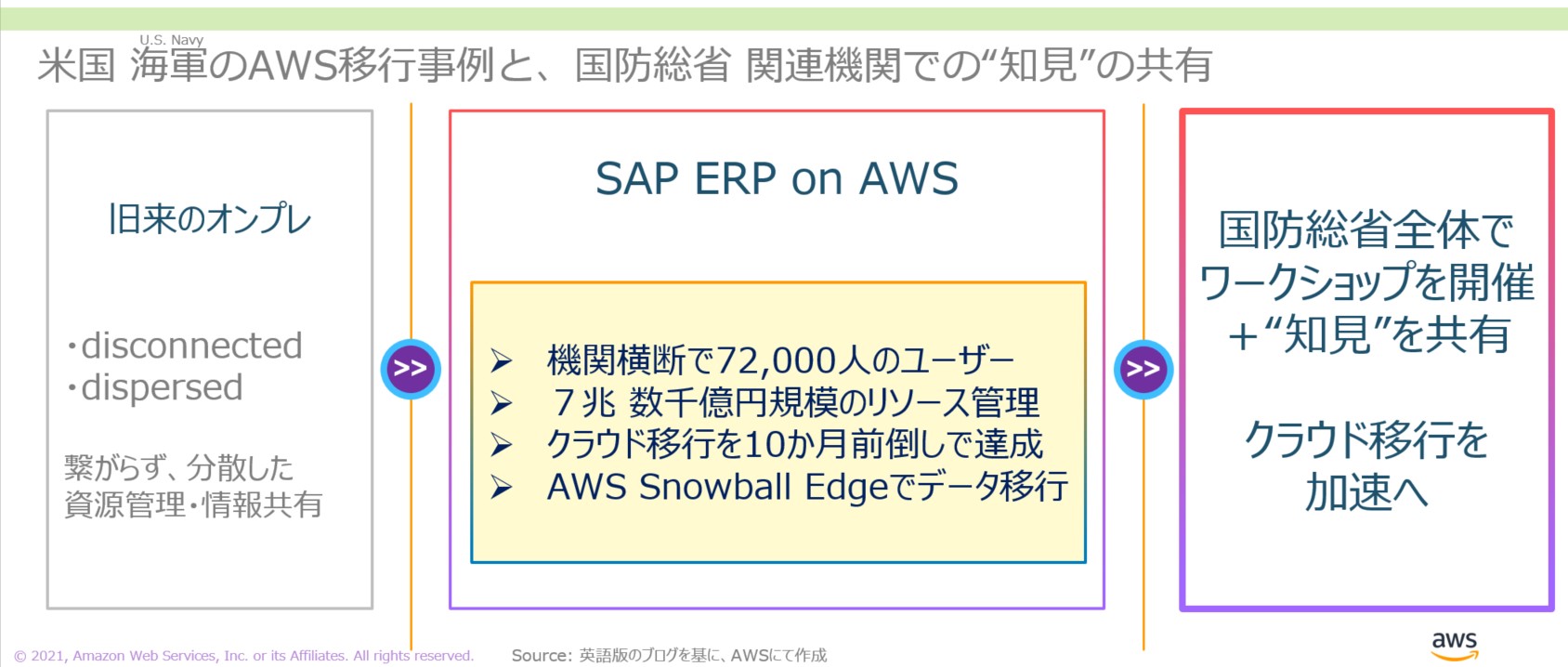 米国 海軍は７兆円超のリソース管理を行う最大の基幹システム Erp をawsに移行完了 Amazon Web Services ブログ