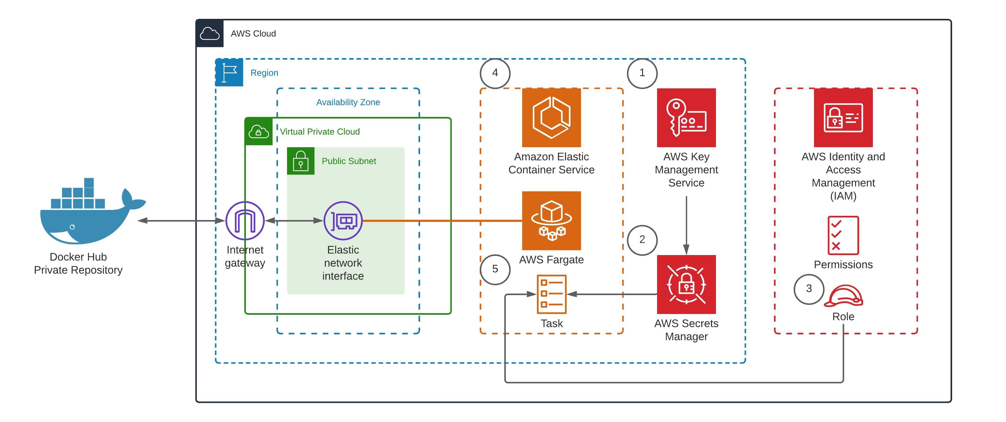 Docker 構成図 Draw.io