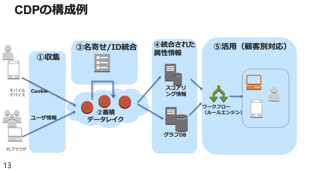 2021q1メディア企業向けanalytics Ai Mlセミナー 大阪リージョン 分析基盤 Amazon Web Services ブログ