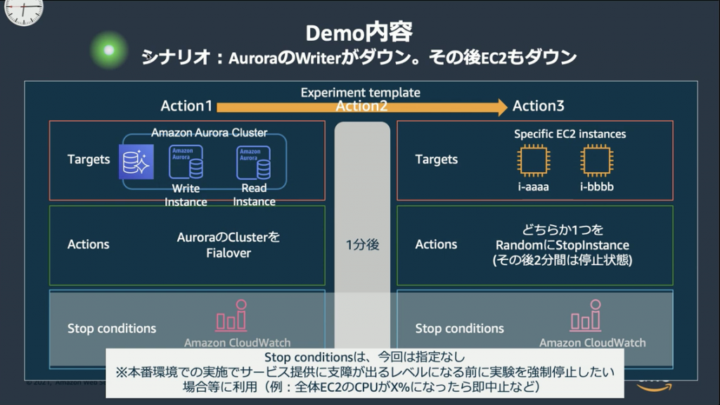 AWS Fault Injection Simulator デモの様子