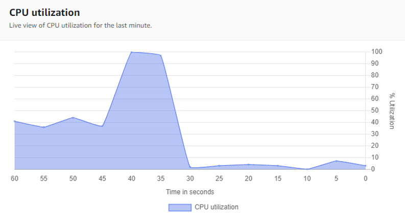 Graph shows how after the registry key value was changed from one to zero, the CPU utilization went from forty to less than ten percent.