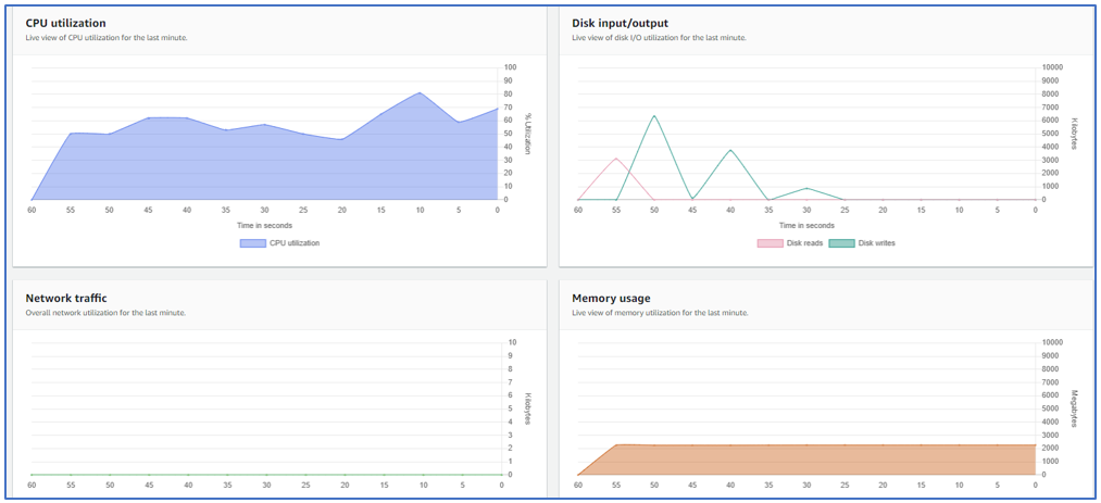 The four performance counters displayed in Fleet Manager are CPU utilization, Disk input/output, Memory usage, and Network traffic.